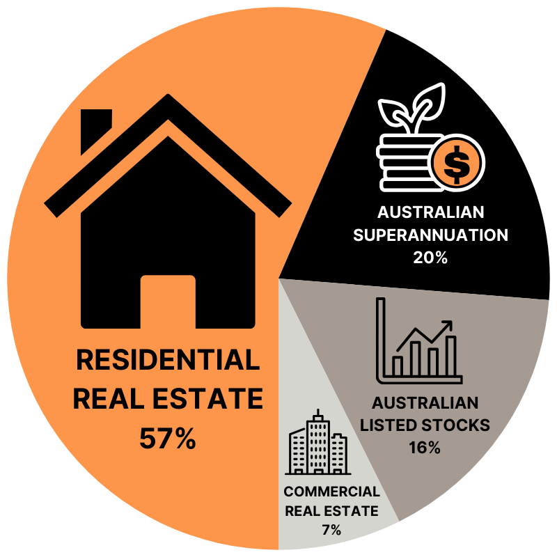 Asset Classes pie chart